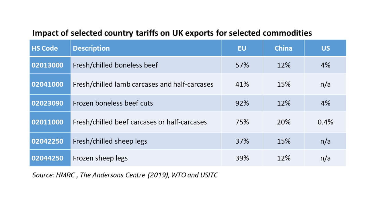 Impact of selected country tariffs on UK exports for selected commodities